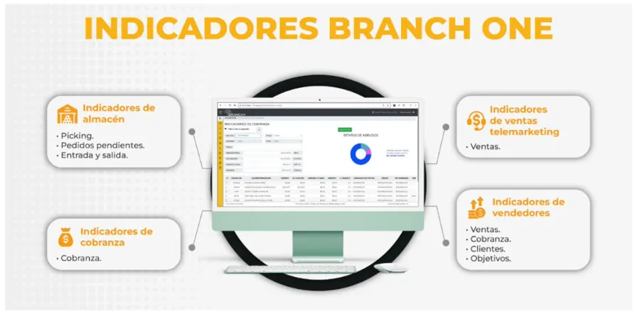 Indicadores de compras, ventas, cobranza e inventarios de Branch One