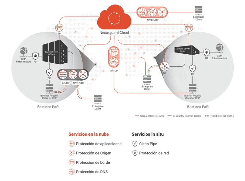 Arquitectura híbrida de protección de Nexusguard en nube y en sitio