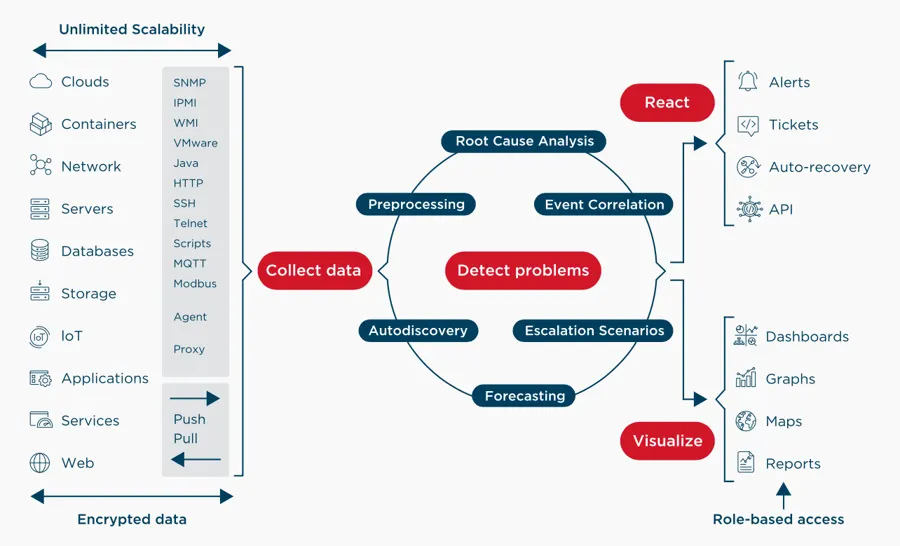 Diagrama de recopilación de datos, alertas y visualización de Zabbix